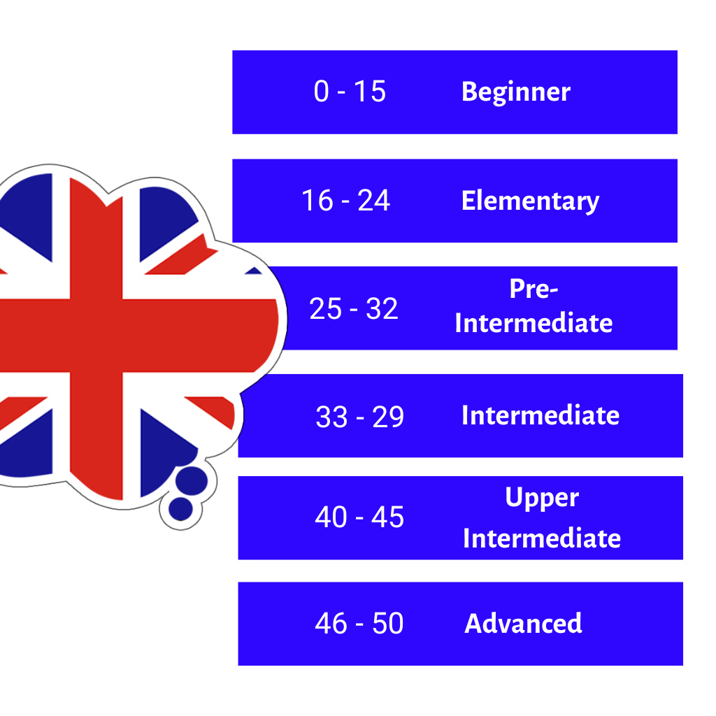 Test de nivel - puntajes